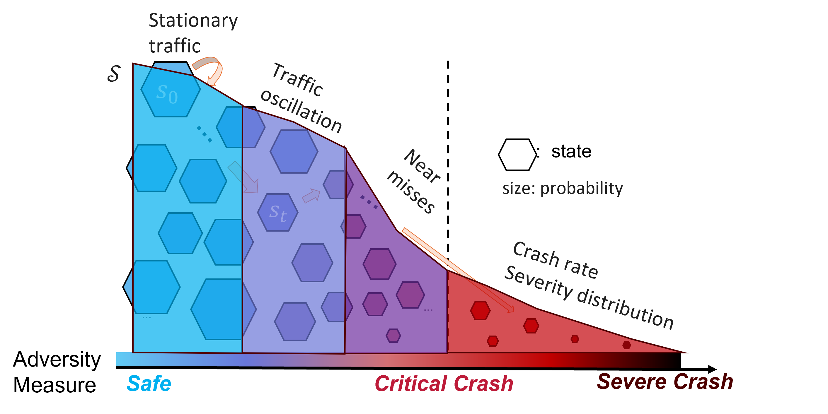 State distribution for state-based evaluation