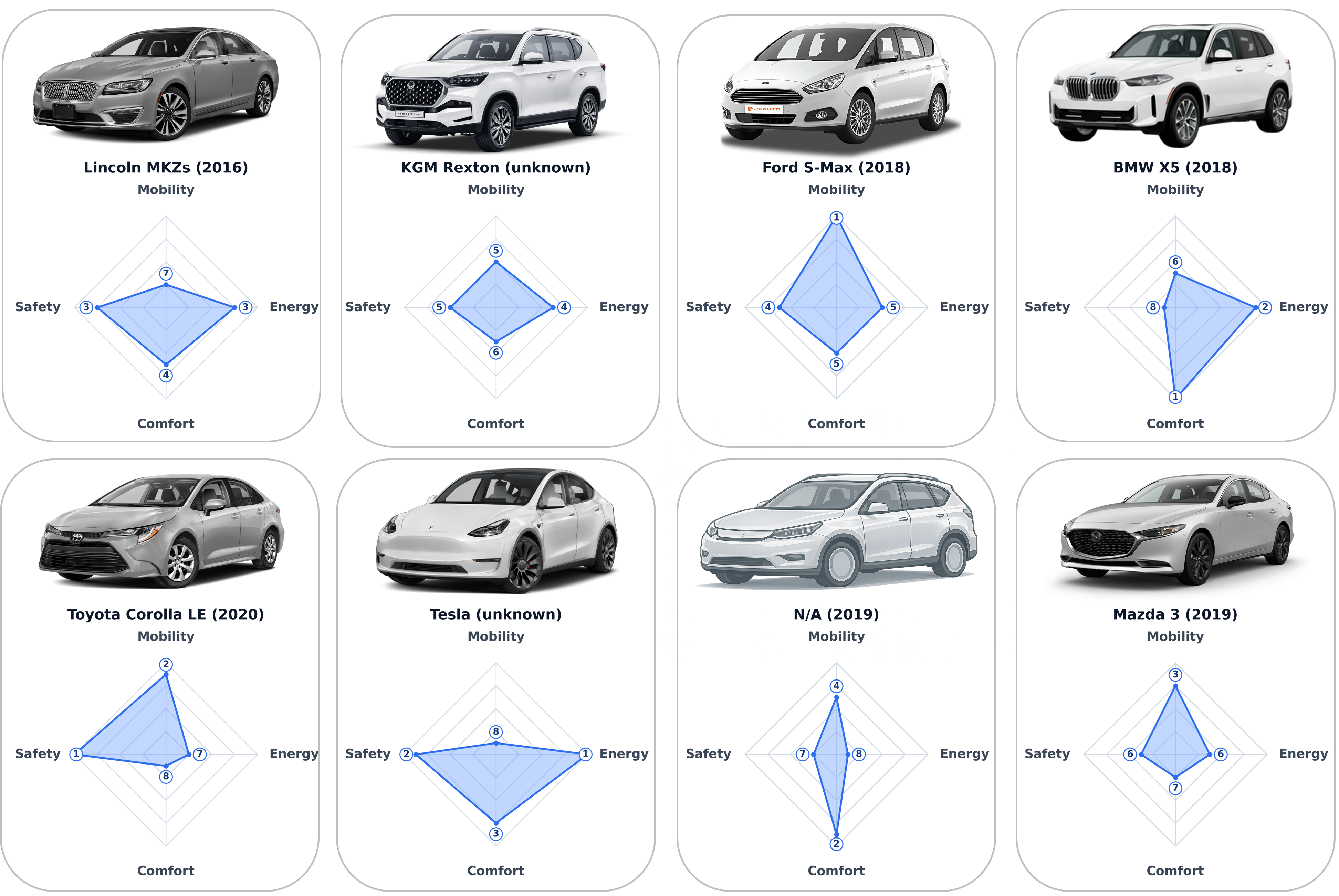 Radar charts of eight calibrated vehicle models showing independent safety, mobility, comfort, and energy efficiency ranks; 1 is best