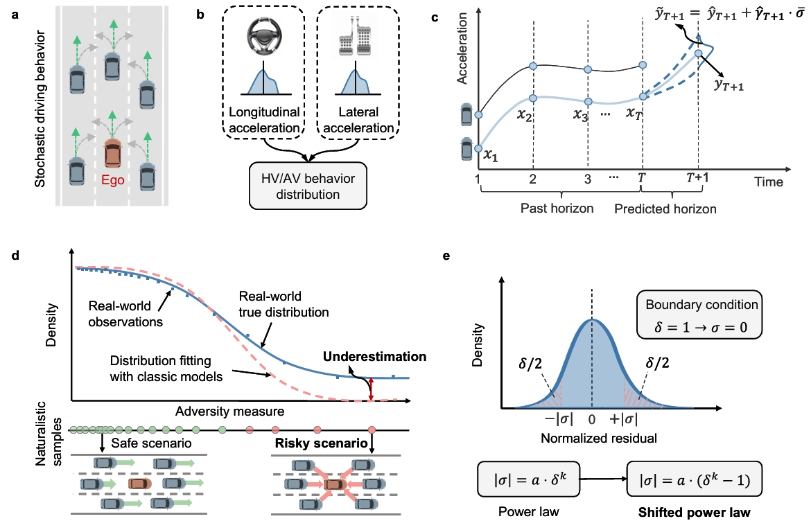 illustration of the shifted power low behavior model